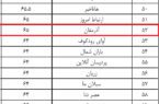 اعلام نتایج پنجمین دوره رتبه‌بندی پایگاه‌های خبری/ آذرمغان در رتبه اول پایگاه‌های خبری استان اردبیل قرار گرفت